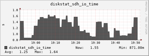 loki05 diskstat_sdh_io_time