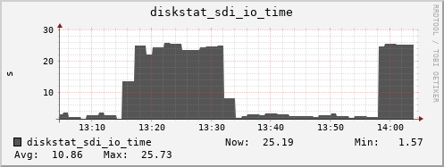 loki05 diskstat_sdi_io_time