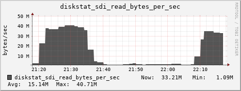 loki05 diskstat_sdi_read_bytes_per_sec