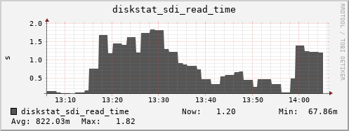 loki05 diskstat_sdi_read_time