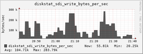 loki05 diskstat_sdi_write_bytes_per_sec
