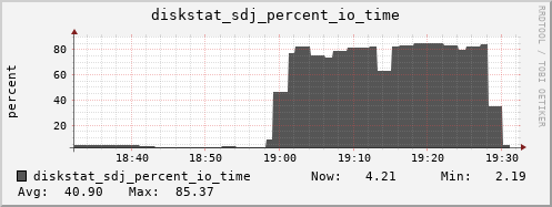 loki05 diskstat_sdj_percent_io_time