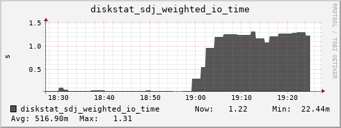 loki05 diskstat_sdj_weighted_io_time