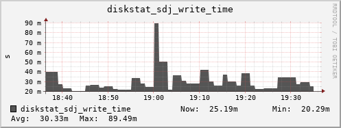 loki05 diskstat_sdj_write_time