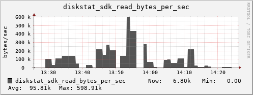 loki05 diskstat_sdk_read_bytes_per_sec