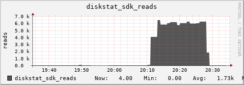 loki05 diskstat_sdk_reads