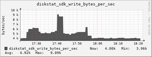 loki05 diskstat_sdk_write_bytes_per_sec