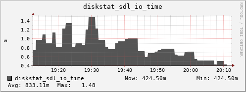 loki05 diskstat_sdl_io_time