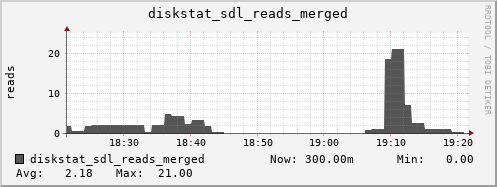 loki05 diskstat_sdl_reads_merged
