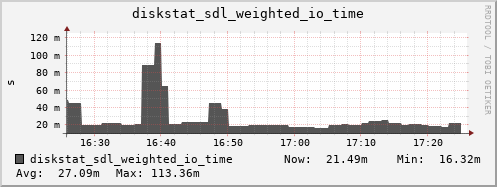 loki05 diskstat_sdl_weighted_io_time