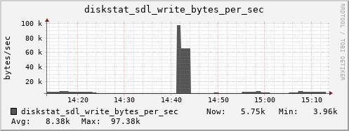 loki05 diskstat_sdl_write_bytes_per_sec
