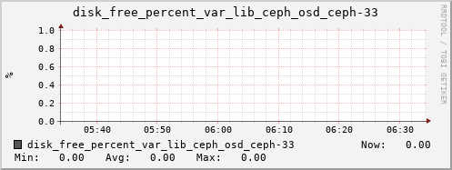 loki05 disk_free_percent_var_lib_ceph_osd_ceph-33