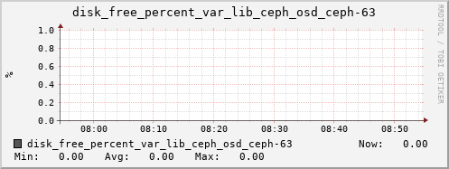 loki05 disk_free_percent_var_lib_ceph_osd_ceph-63