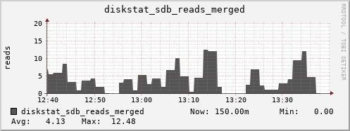 loki05 diskstat_sdb_reads_merged