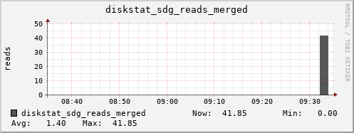 loki05 diskstat_sdg_reads_merged