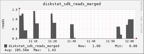 loki05 diskstat_sdk_reads_merged
