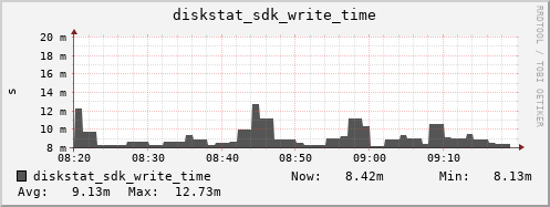 loki05 diskstat_sdk_write_time
