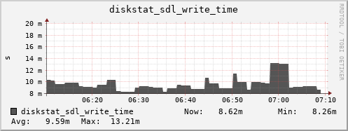 loki05 diskstat_sdl_write_time
