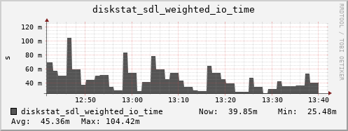 loki05 diskstat_sdl_weighted_io_time