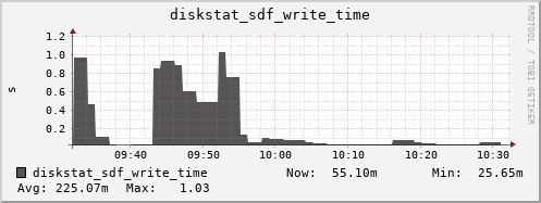 loki05 diskstat_sdf_write_time