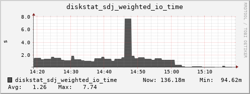 loki05 diskstat_sdj_weighted_io_time
