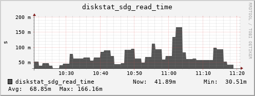 loki05 diskstat_sdg_read_time