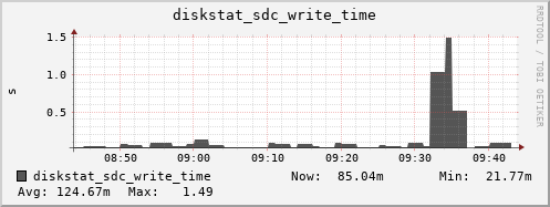 loki05 diskstat_sdc_write_time