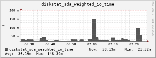 loki05 diskstat_sda_weighted_io_time