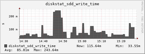 loki05 diskstat_sdd_write_time