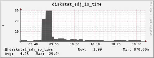 loki05 diskstat_sdj_io_time