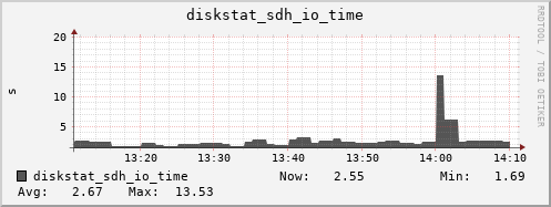 loki05 diskstat_sdh_io_time
