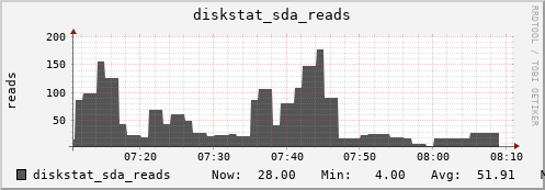 loki05 diskstat_sda_reads