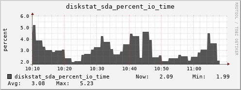 loki05 diskstat_sda_percent_io_time