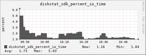 loki05 diskstat_sdk_percent_io_time