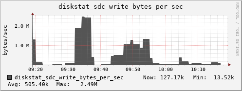 loki05 diskstat_sdc_write_bytes_per_sec