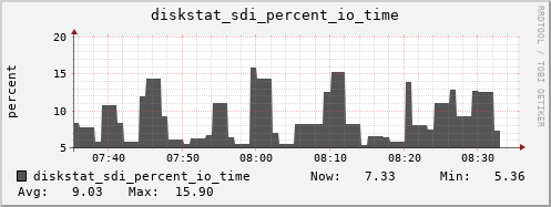 loki05 diskstat_sdi_percent_io_time