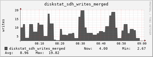 loki05 diskstat_sdh_writes_merged