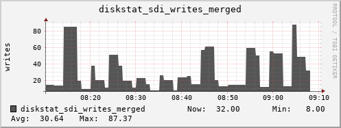 loki05 diskstat_sdi_writes_merged