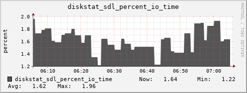 loki05 diskstat_sdl_percent_io_time