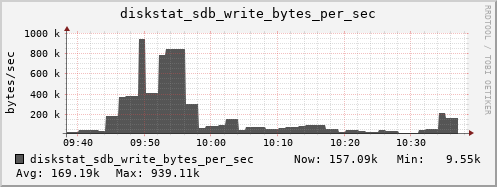 loki05 diskstat_sdb_write_bytes_per_sec