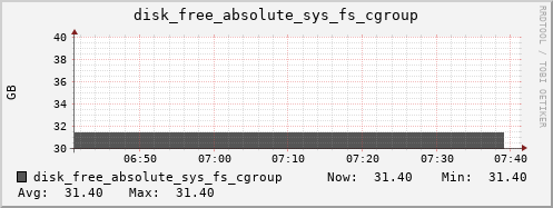 loki05 disk_free_absolute_sys_fs_cgroup