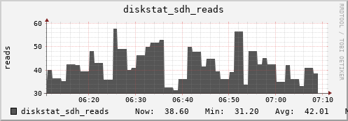 loki05 diskstat_sdh_reads