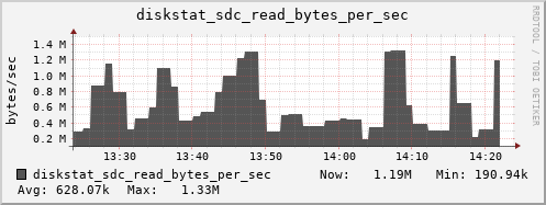 loki05 diskstat_sdc_read_bytes_per_sec
