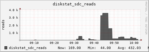 loki05 diskstat_sdc_reads
