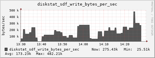 loki05 diskstat_sdf_write_bytes_per_sec