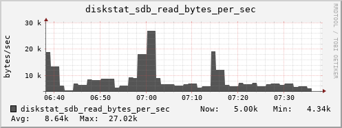 loki05 diskstat_sdb_read_bytes_per_sec