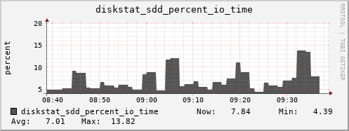 loki05 diskstat_sdd_percent_io_time