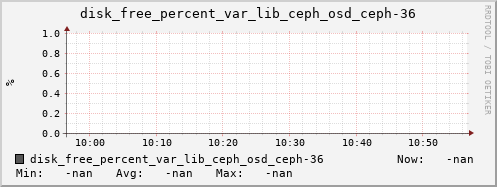loki06 disk_free_percent_var_lib_ceph_osd_ceph-36