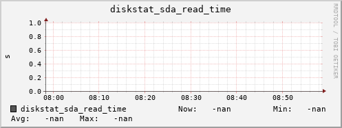 loki06 diskstat_sda_read_time