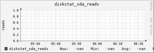 loki06 diskstat_sda_reads